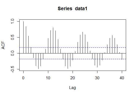 autocorrelation plot