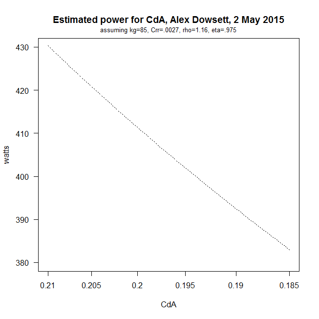 estimated power for CdA for Dowsett's hour record