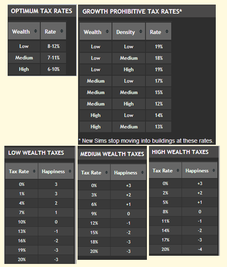 SimCity Tax Rates