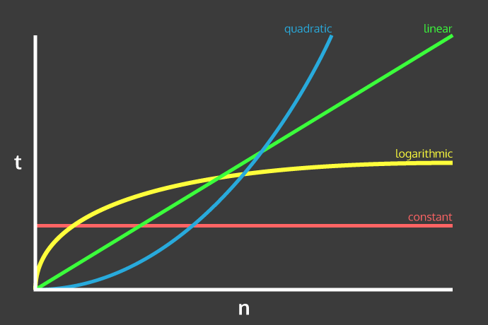 Gráfico BigO