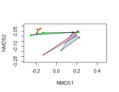 ordination of the 12 aggregated sites with convex hull by site_type