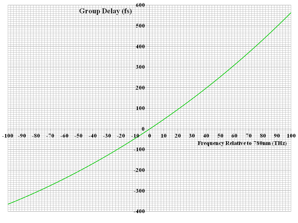 Group Delay for Fibre Length