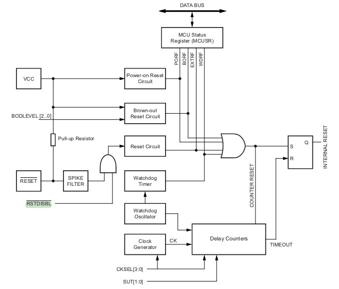 RSTDISBL ATmega328P