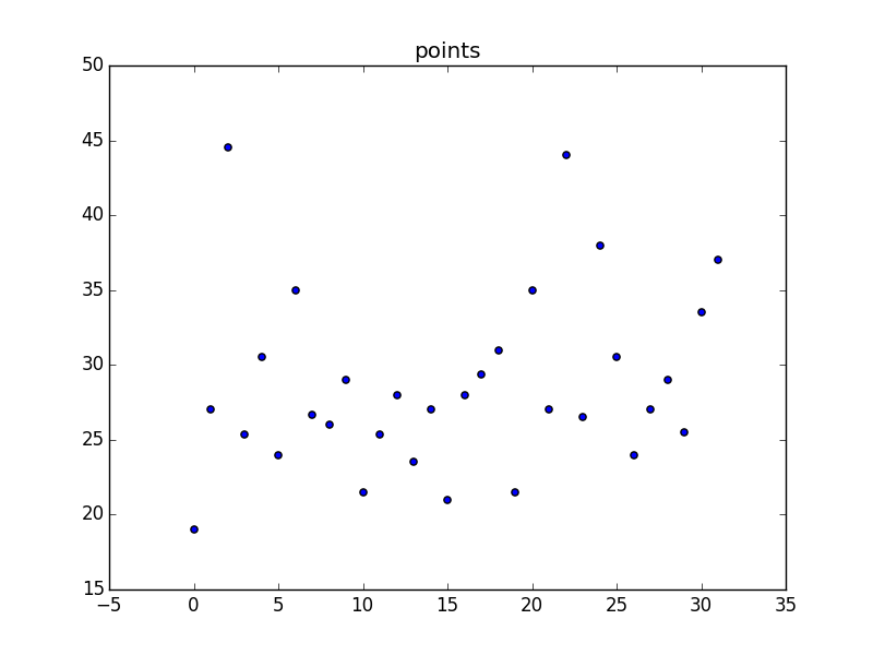 Regression plot