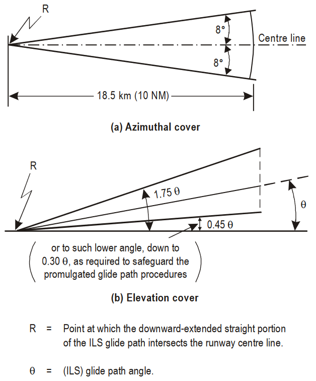 commercial aviation - ILS Designated Operational Coverage (DOC ...