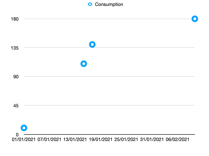 Graph 2