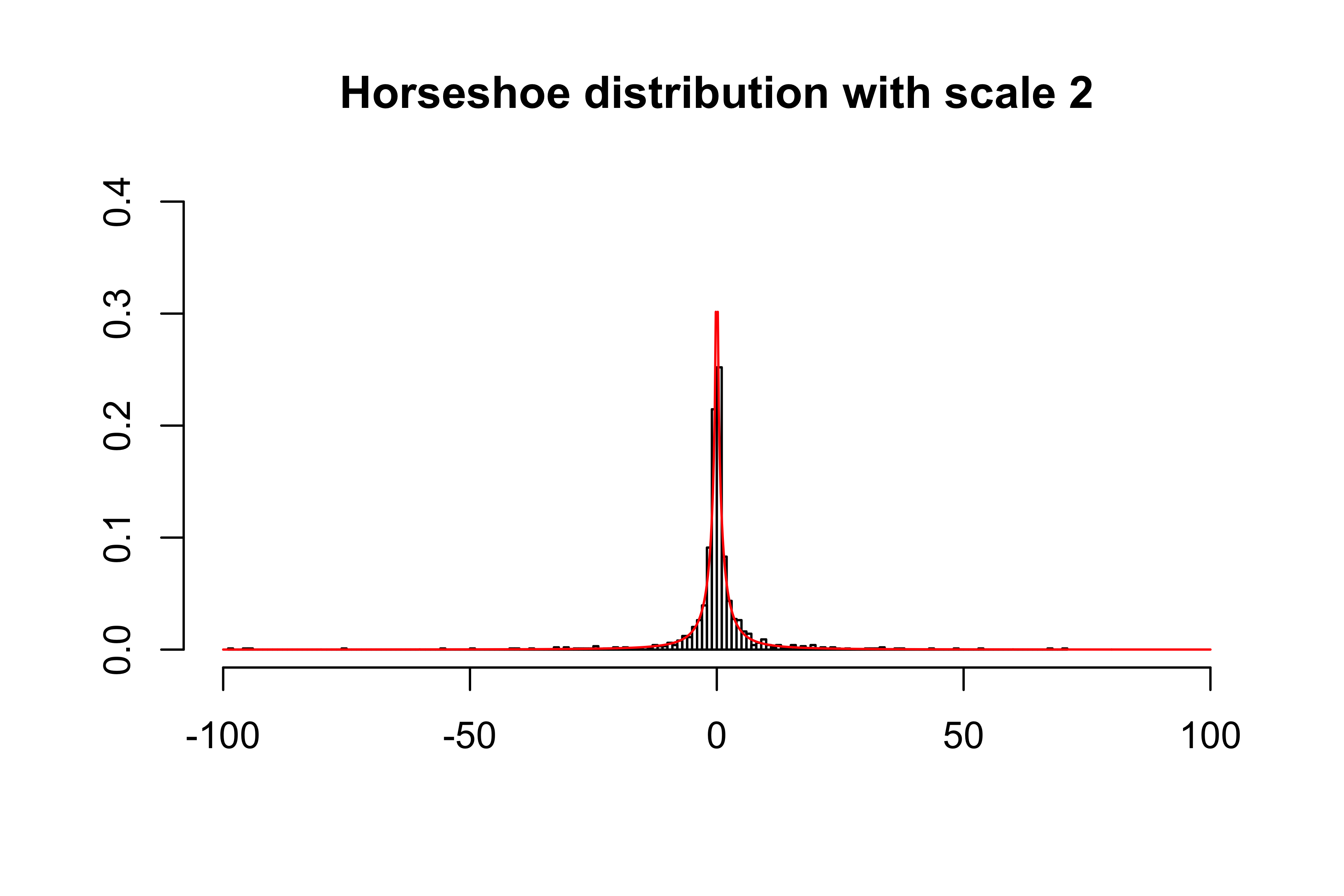 horseshoe-distribution