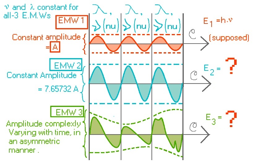 EMWs with same frequency but varying amplitude