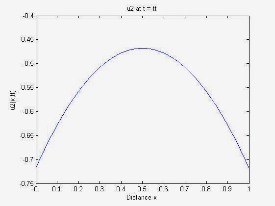 Approximate solution computed by MATLAB