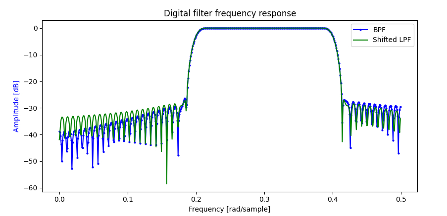 Frequency response of filters