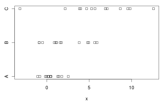 Stripchart showing example data.