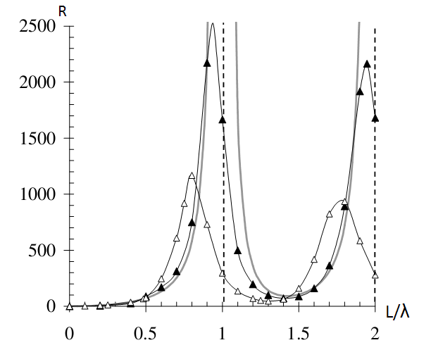 Resistance over L/lambda for simple dipole antenna