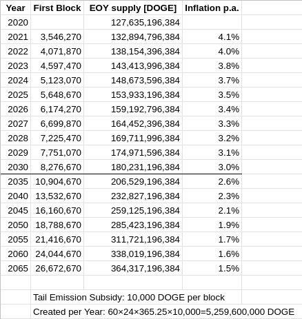 Table with Dogecoin supply growth projection