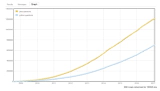 Sample graph from SEDE query