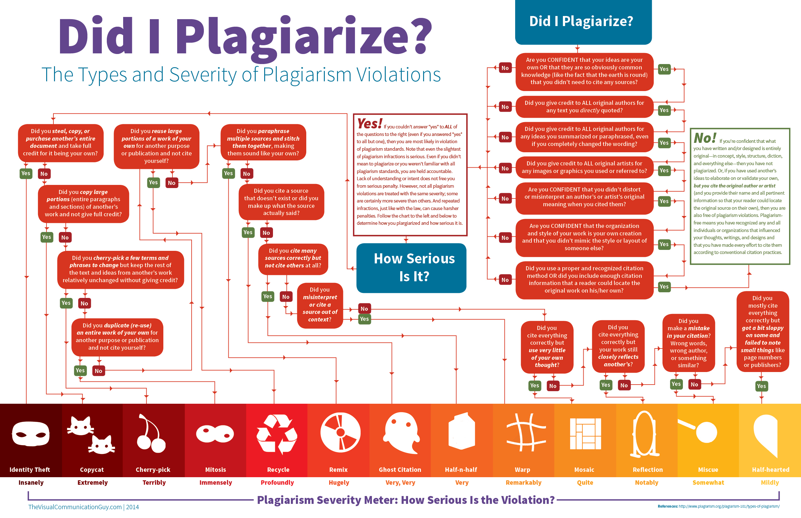 Plagiarism flowchart