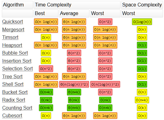 Tabela Big O Cheat Sheet