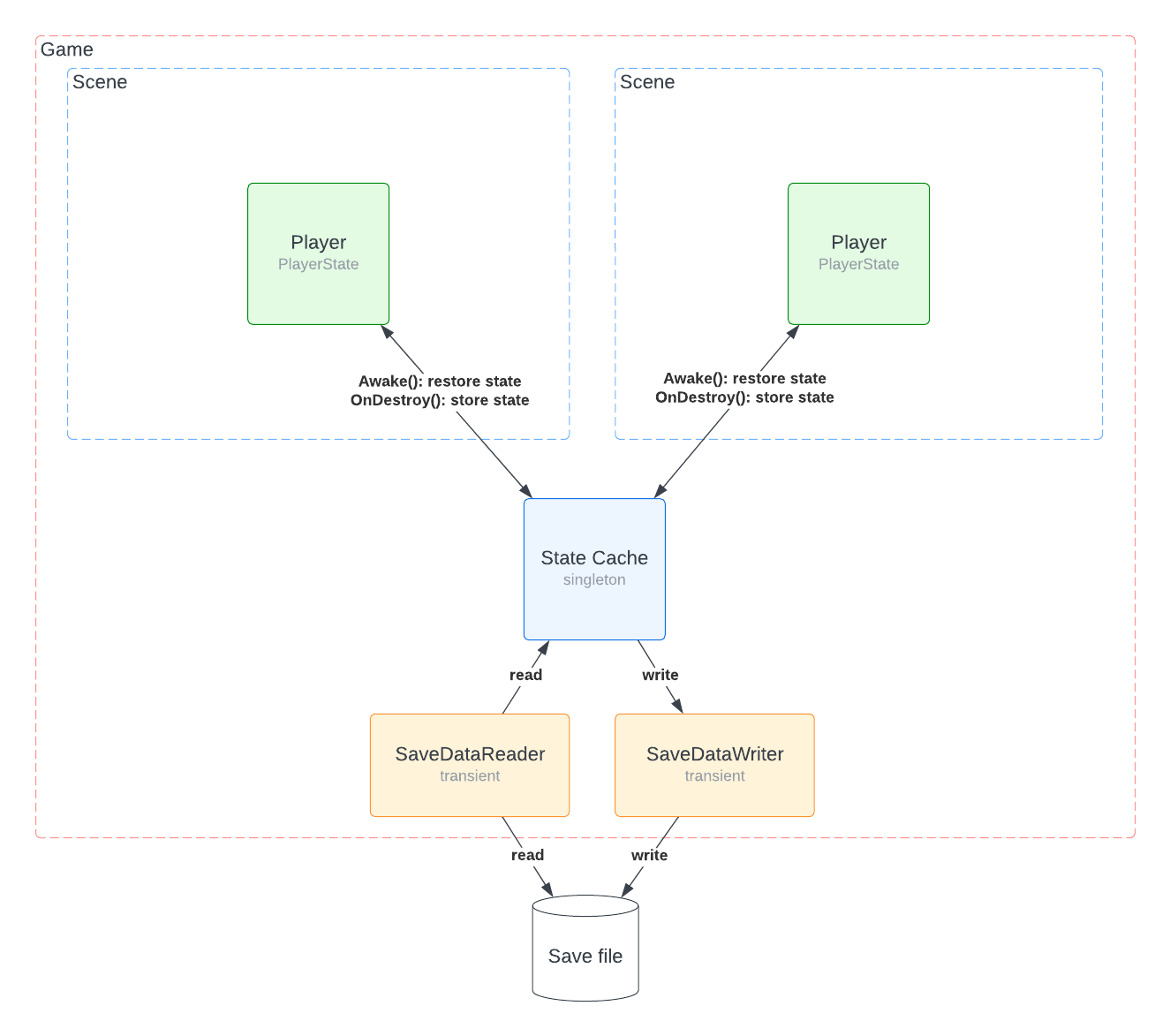 Save/load/cache system