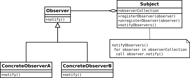 Diagrama Observer