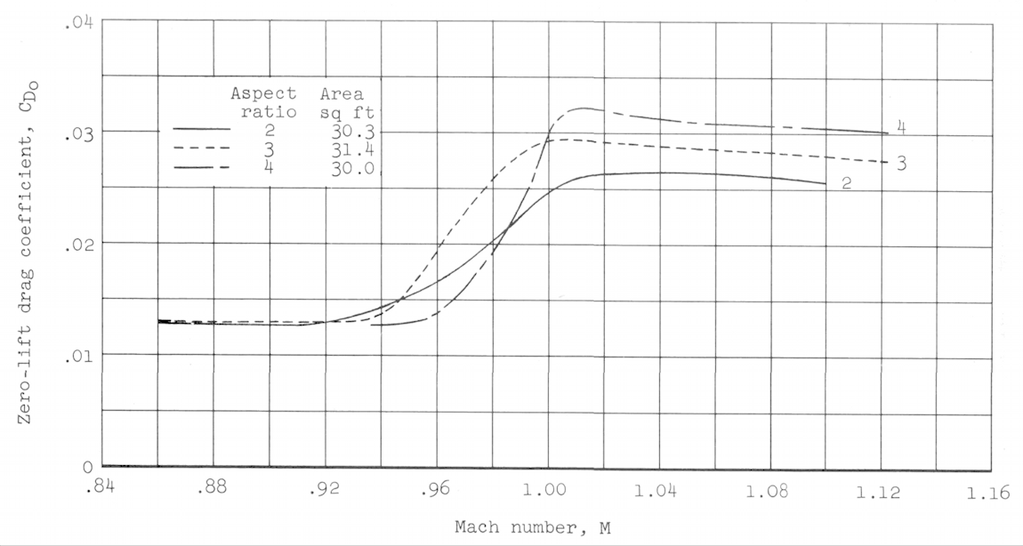 Figure 9 from NACA Research Memorandum A55F06