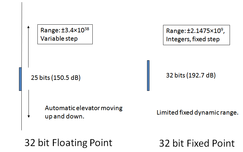 floating point vs fixed point