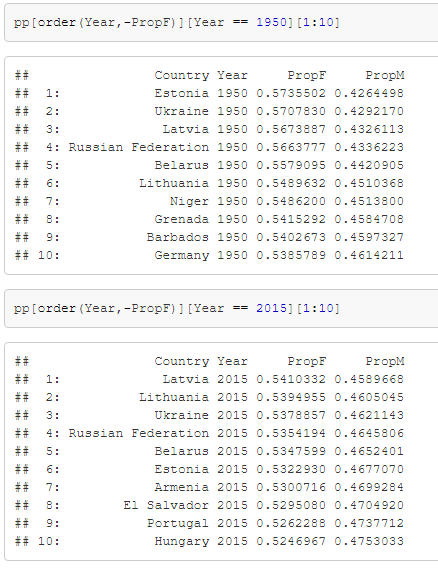 Table of statistics showing year and gender ratio by country