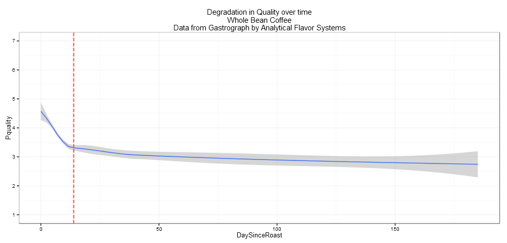 Degradation of Perceived Quality Over Time