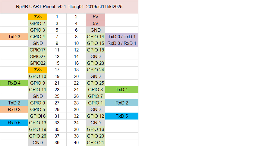 Rpi4B Multiple UART pinouts