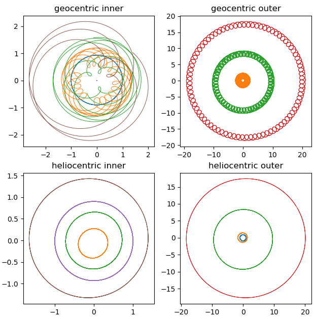 inner and outer planets, heliocentric and geocentric