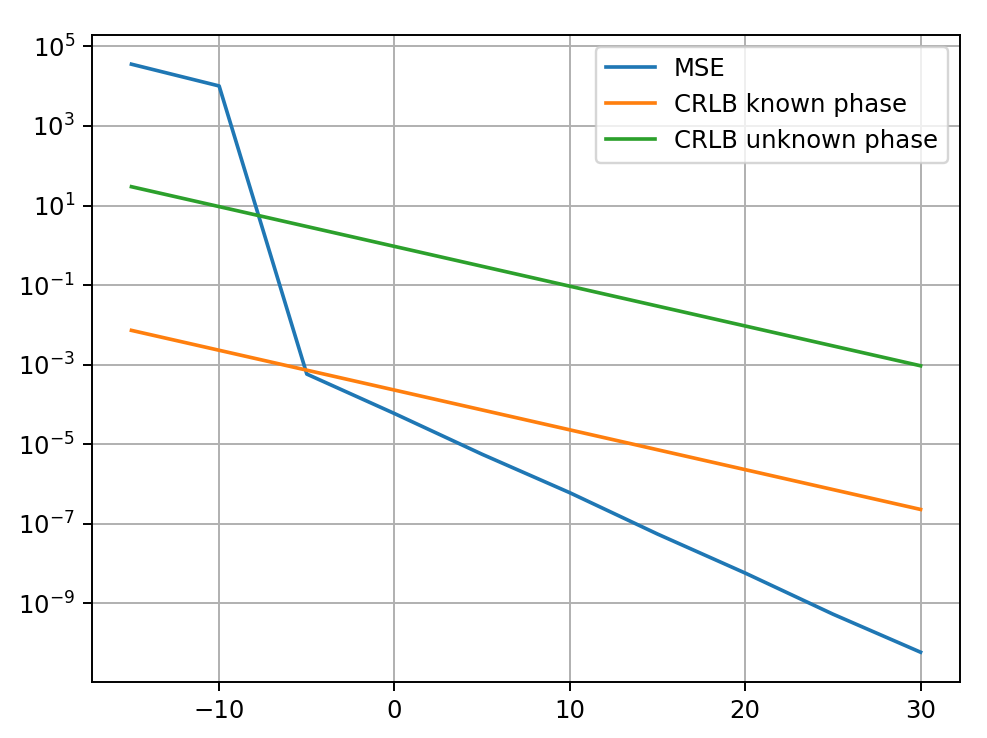 Maxmimum likelihood estimate and CRB