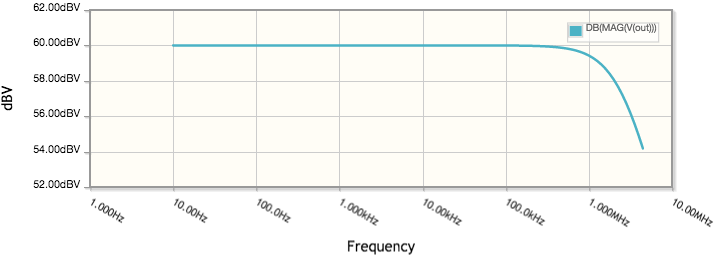 60dB response of transimpedance amplifier