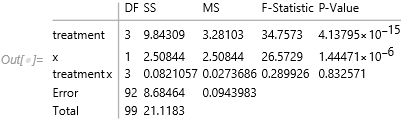 ANOVA table with test for equal slopes