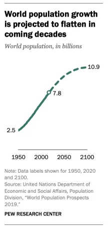 World population estimate (Pew Research Center