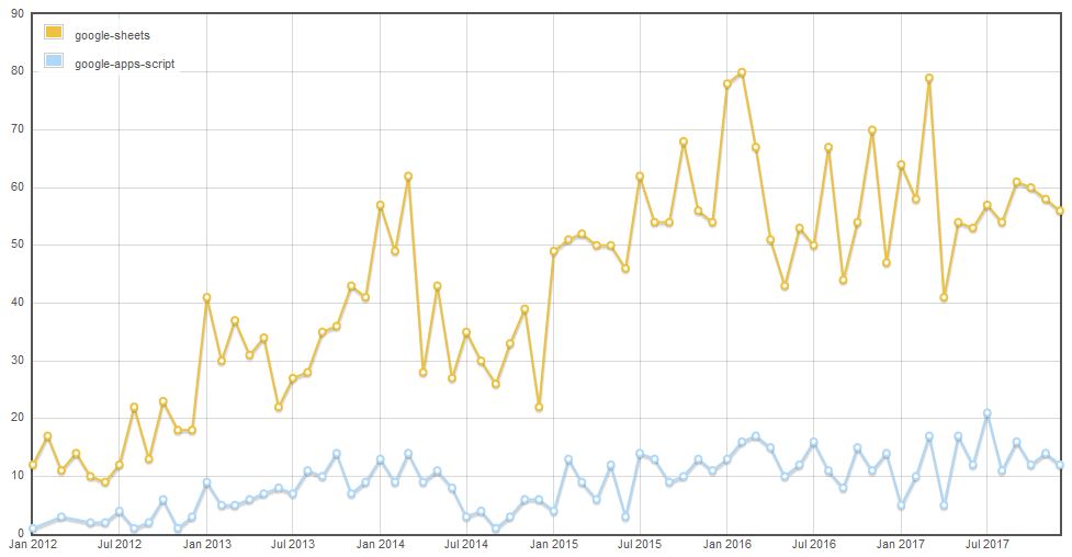 Sheets v. GAS tag growth comparison