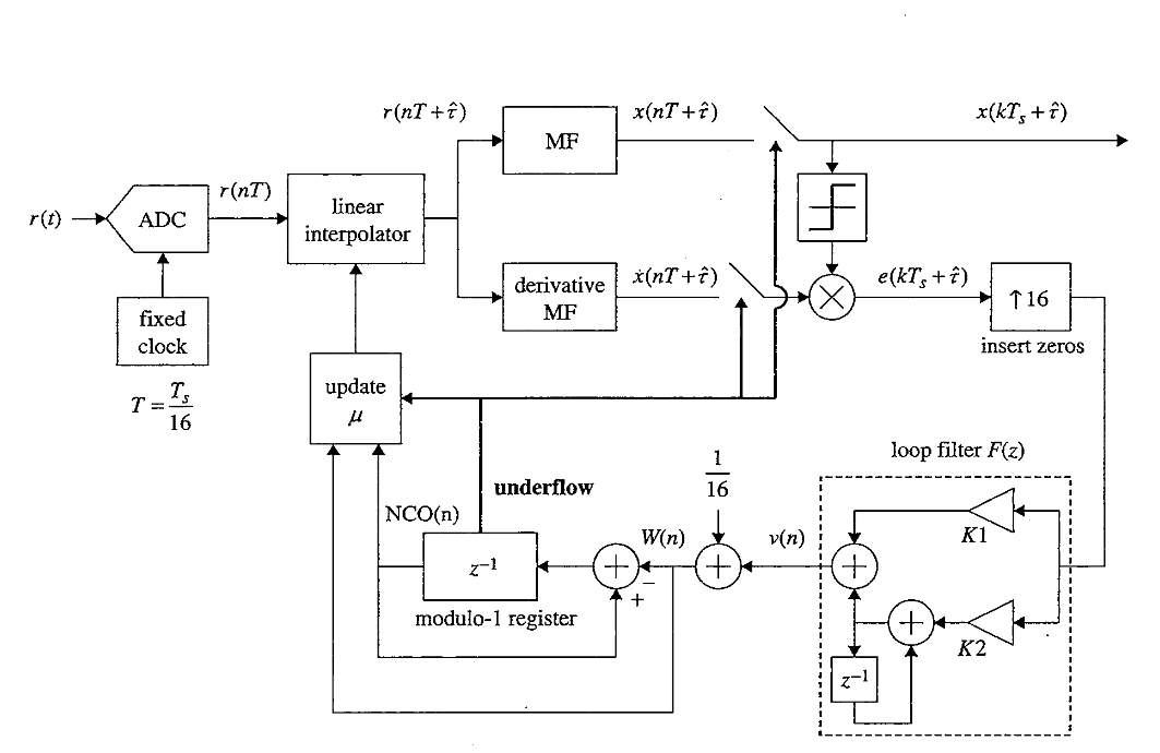 Timing recovery