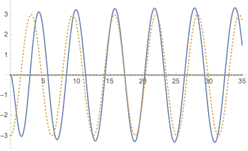 ReImPlot of two functions under consideration