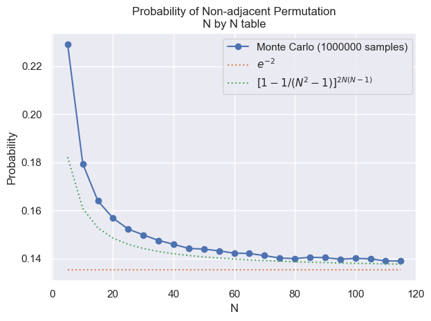 Figure showing estimated probability of non-adjacency