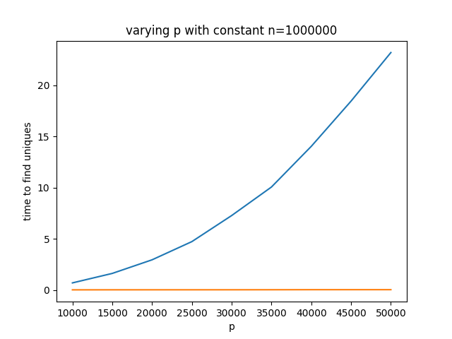 p test with both methods