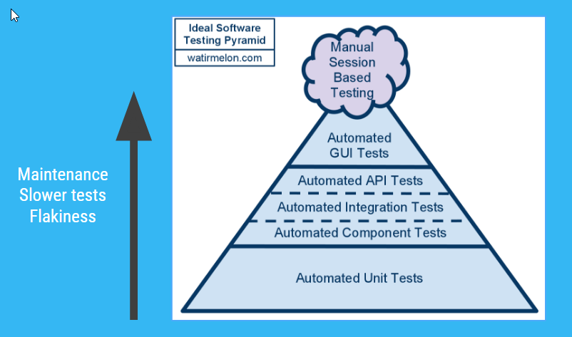 Testing Pyramid