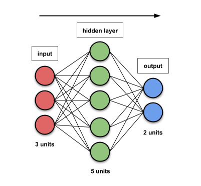 Towards Data Science Image: *Counting No. of Parameters in Deep Learning Models by Hand*