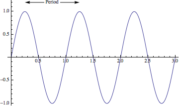 Plot of sinusoidal function with labeled arrow indicating one period of oscillation