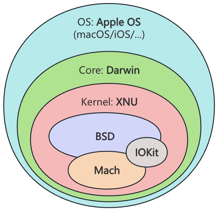 Apple OS Arch Overview