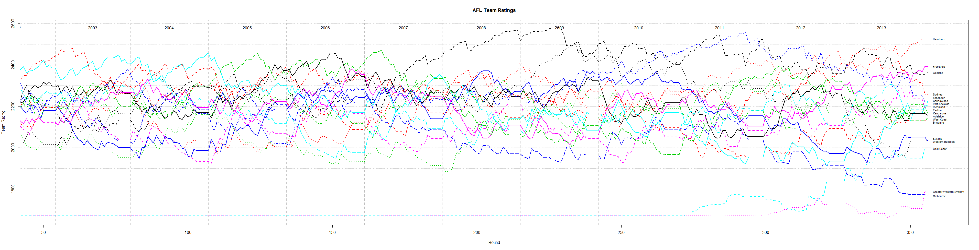 AFL ranking history