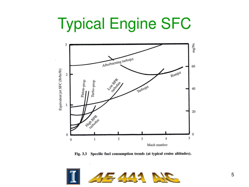  specific fuel consumption