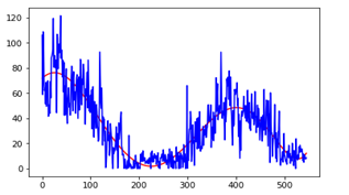 Time series with regression line fitted.