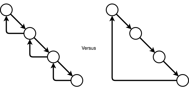 Swapping vs. shifting