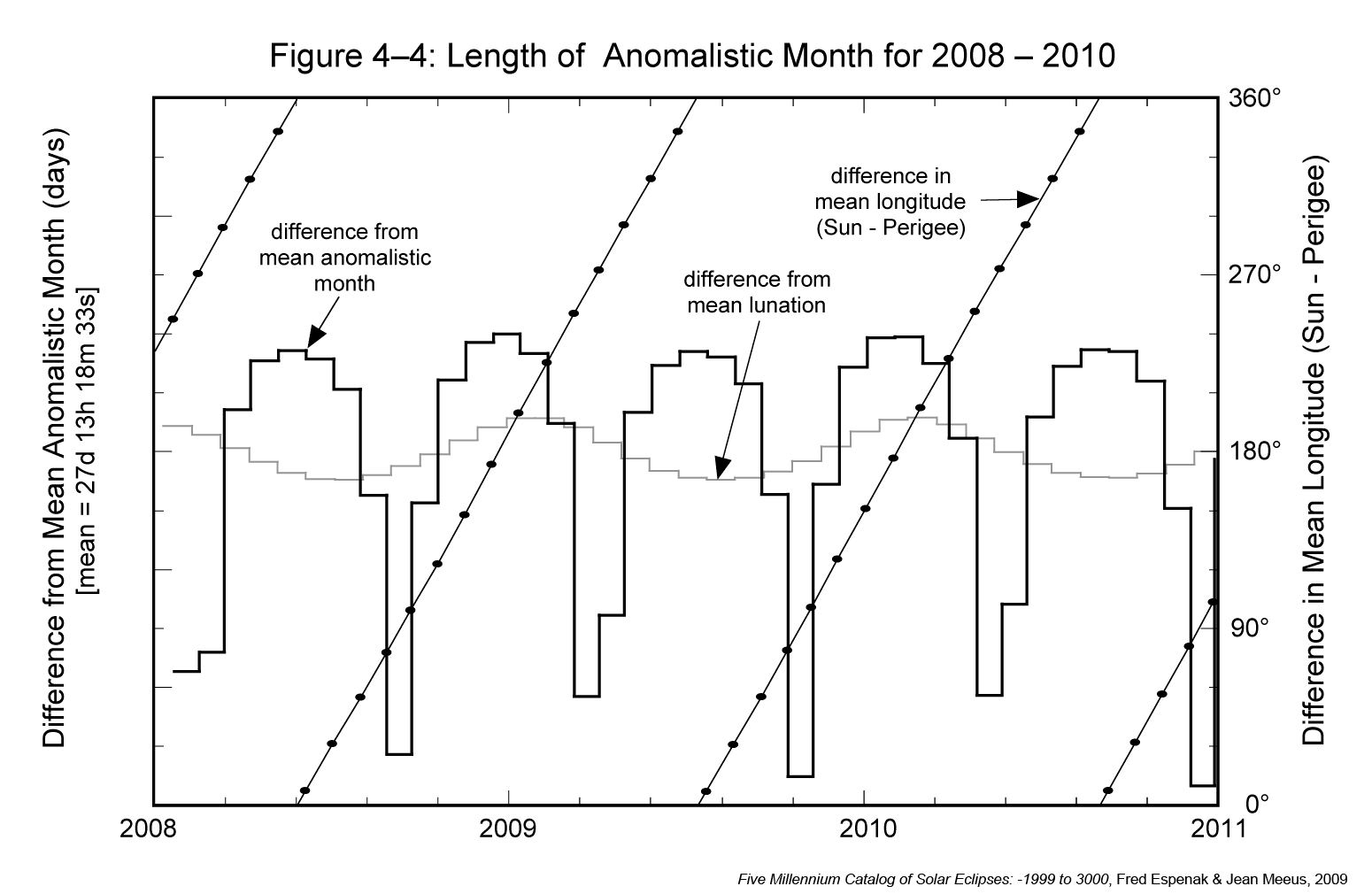 Plot of length of anomalistic month for 2008-2010 (plus some additional curves on the same plot)