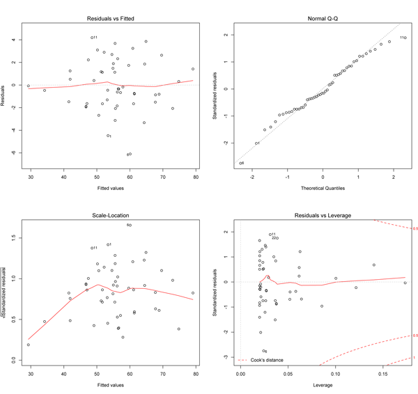 The first graph: residual vs fitted plot