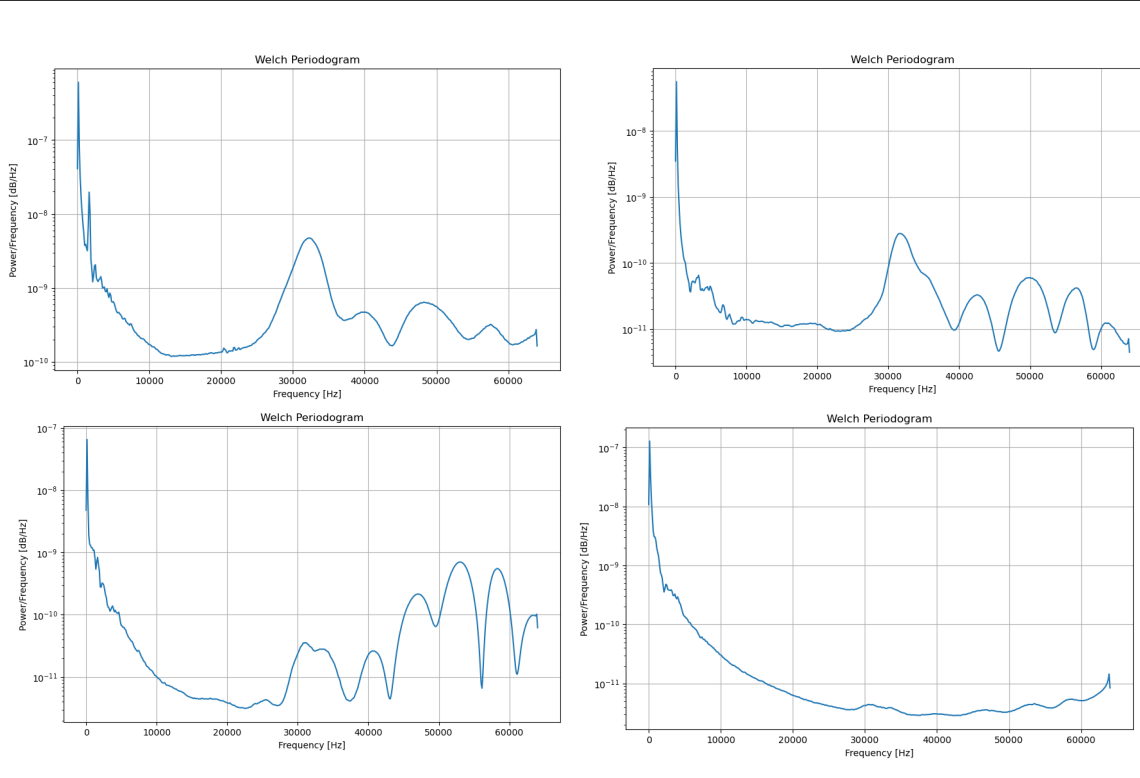 welch periodograms of records with low values