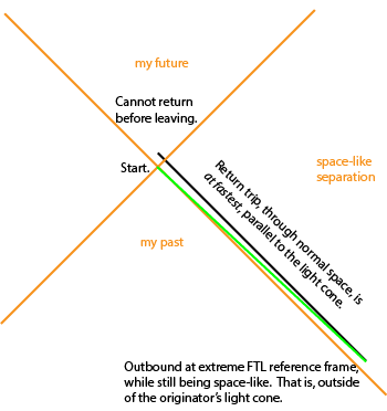 multiple FTL trips needed for time travel