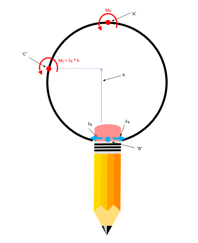 Diagram of moment at height 'h' in wire